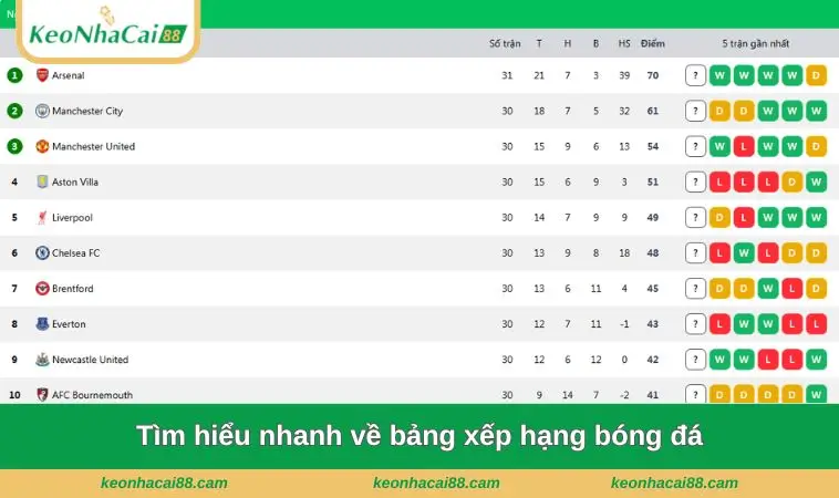 Tìm hiểu nhanh về bảng xếp hạng bóng đá